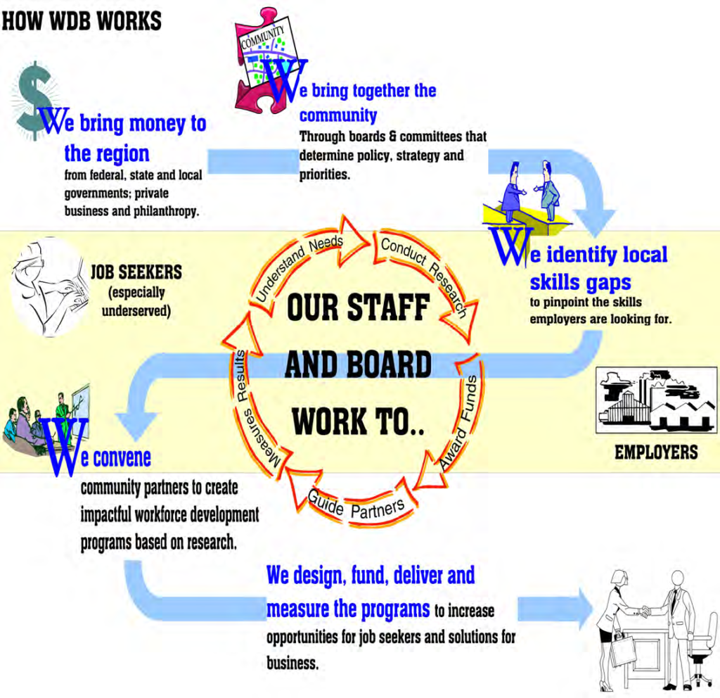 Workforce Development Board Works Board – Workforce Development Board